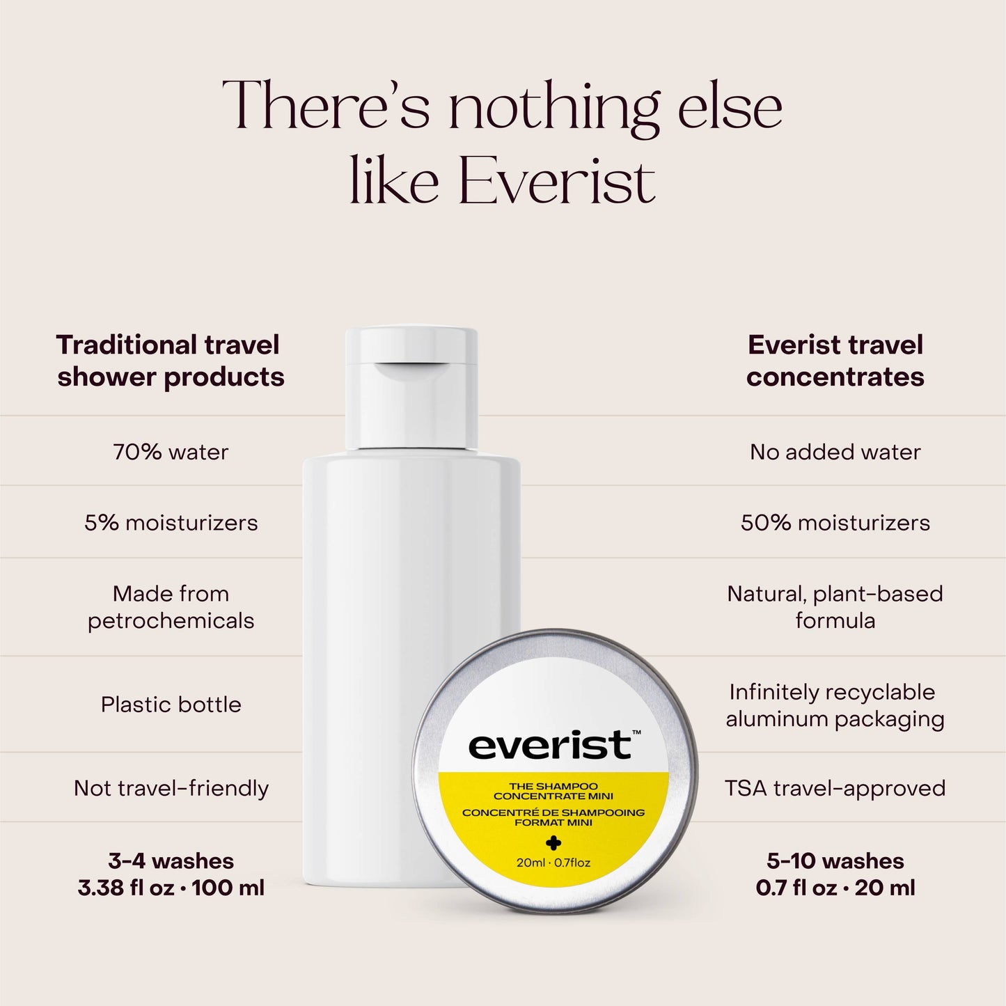 The Shampoo Concentrate Travel Mini