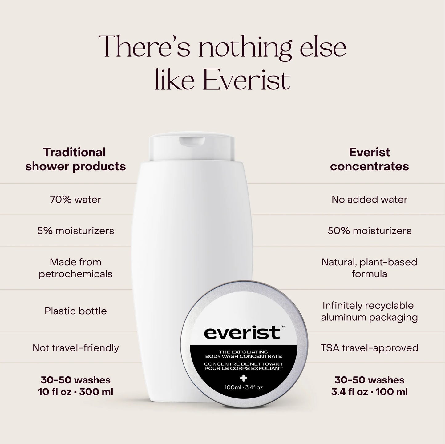 The Exfoliating Body Wash Concentrate