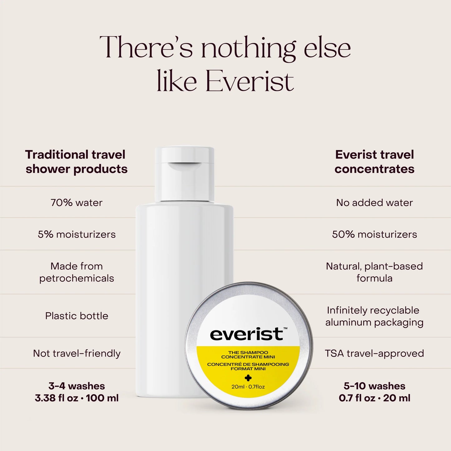 The Shower Essentials Travel Kit