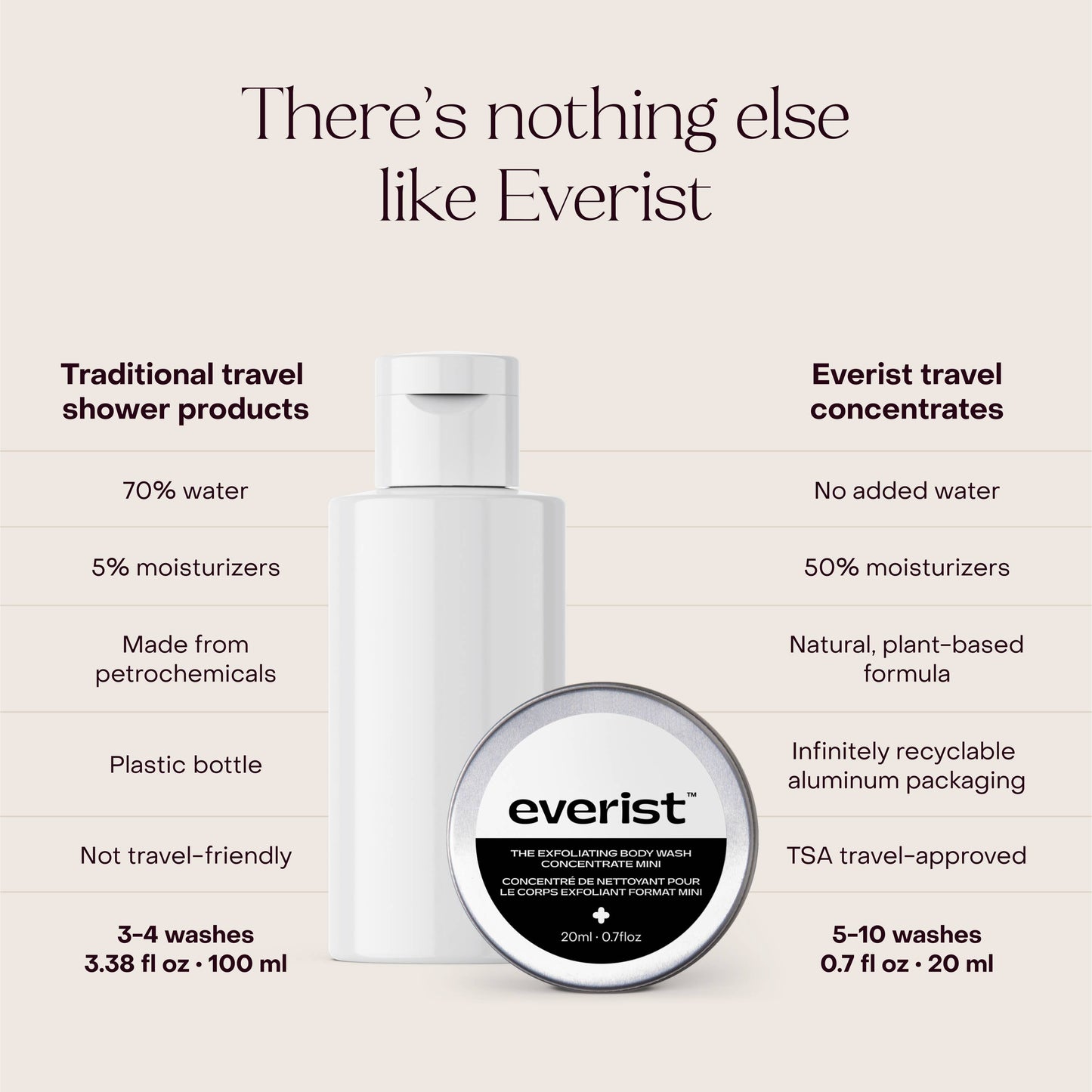 The Exfoliating Body Wash Concentrate Travel Mini
