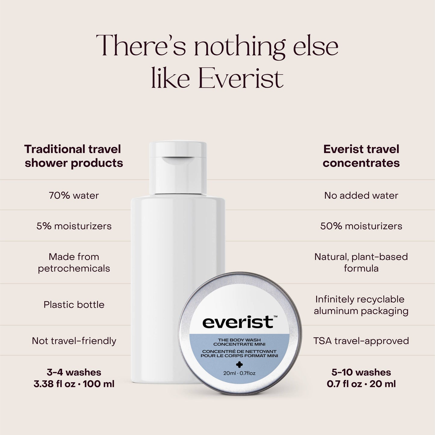 The Body Wash Concentrate Travel Mini